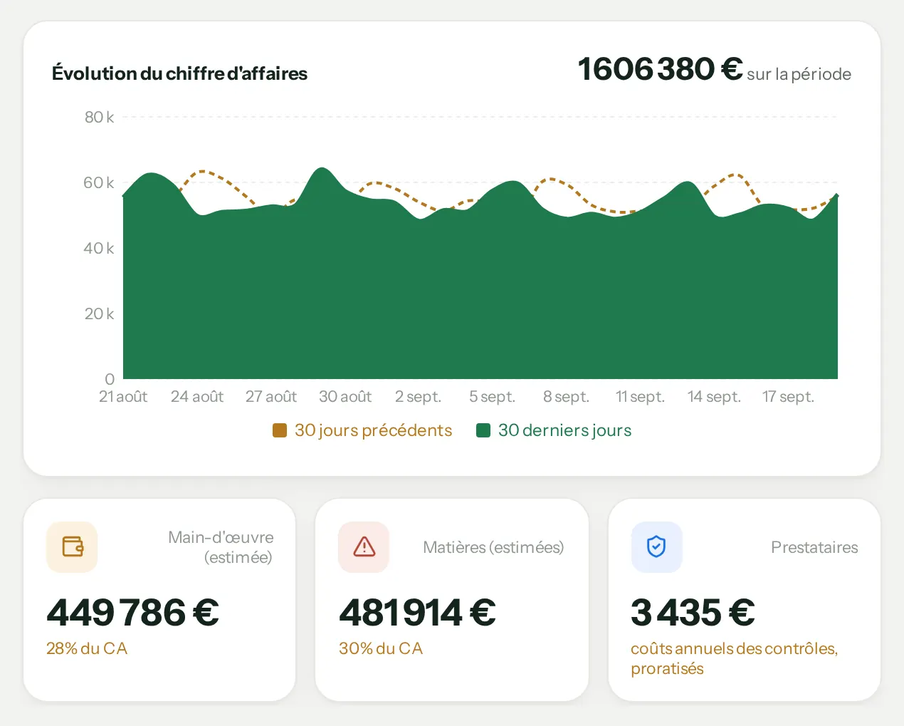 Évolution du chiffre d'affaires sur 30 jours comparée aux 30 jours précédents, avec le coût de main-d'œuvre, le coût matières et le coût des prestataires