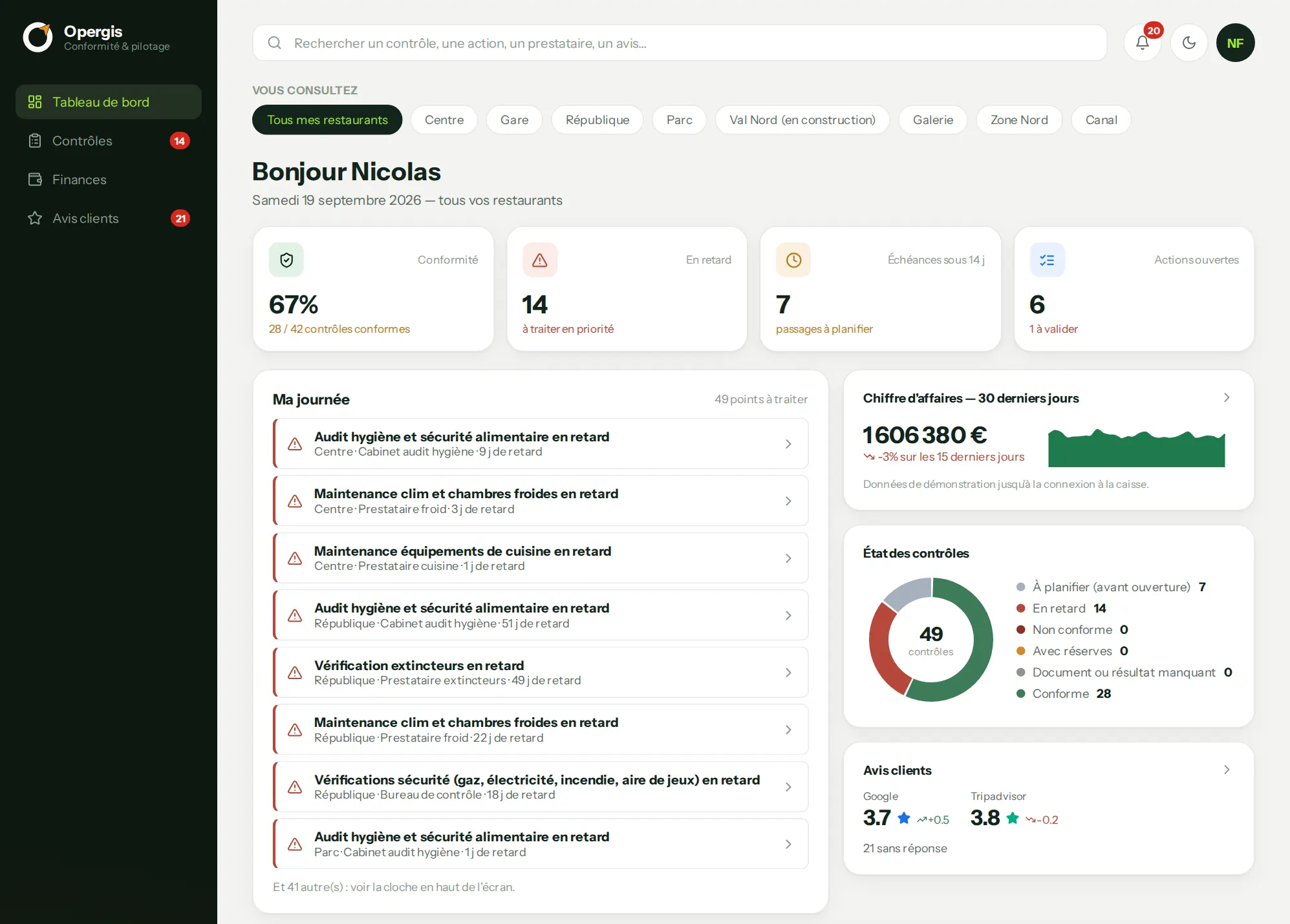 Tableau de bord Opergis : taux de conformité, contrôles en retard, échéances, liste de la journée, chiffre d'affaires et avis clients pour un groupe de huit restaurants
